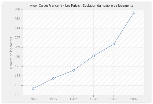 Les Pujols : Evolution du nombre de logements